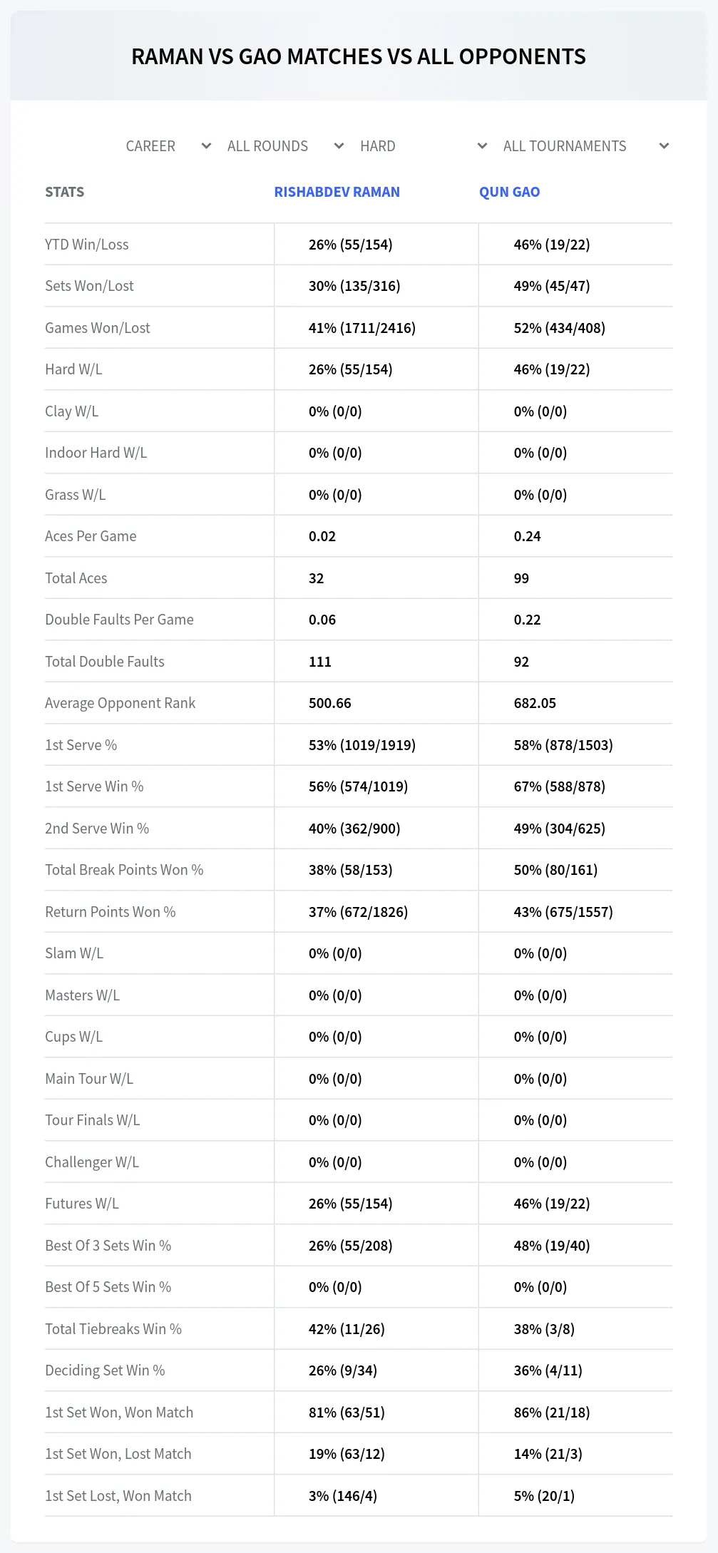 Rishabdev Raman Qun Gao Prediction Stats