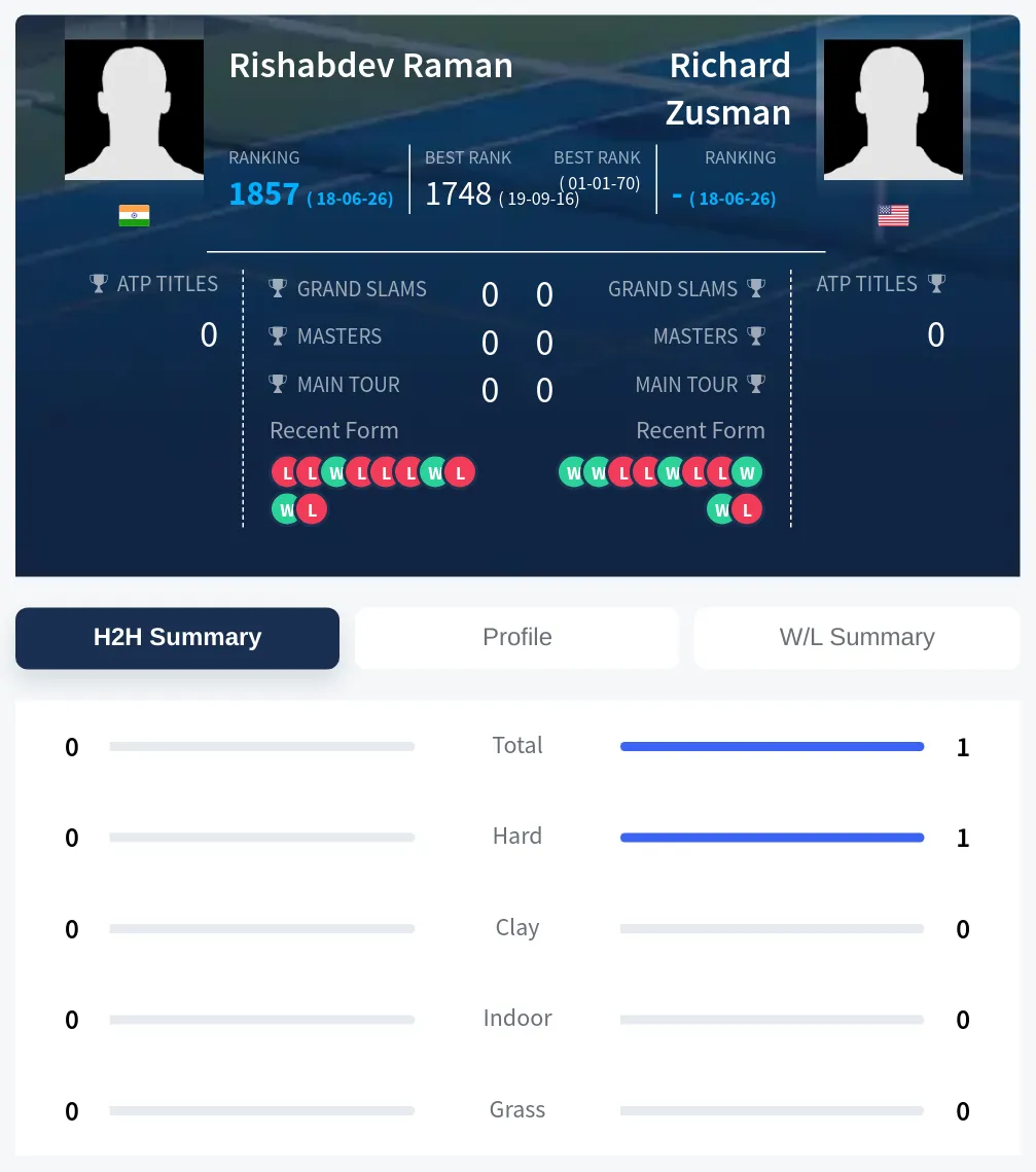Zusman Raman H2h Summary Stats