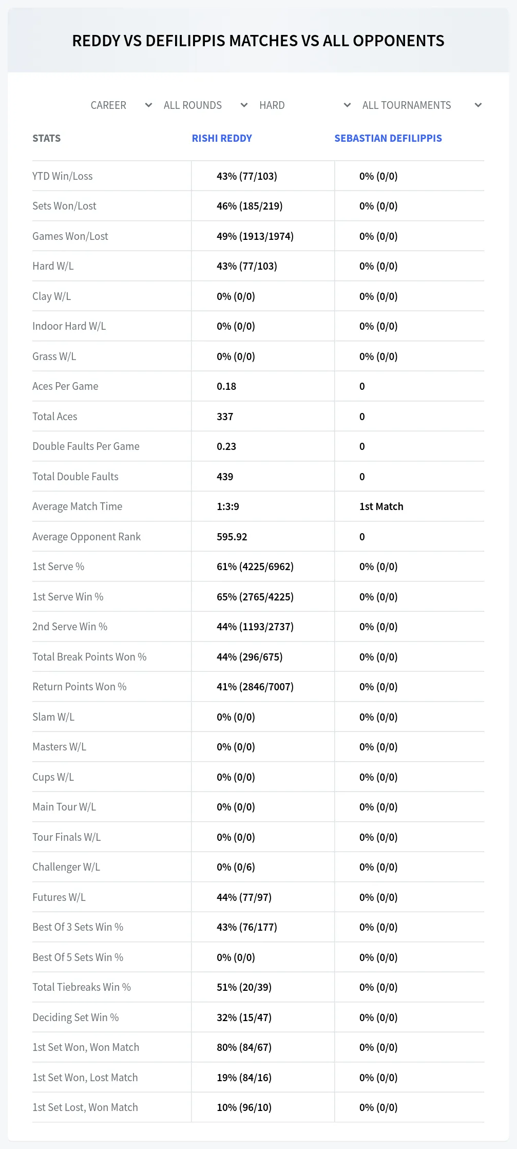 Sebastian Defilippis Rishi Reddy Prediction Stats