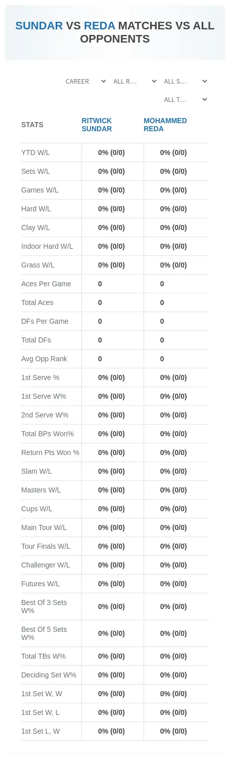 Mohammed Reda Ritwick Sundar Prediction Stats