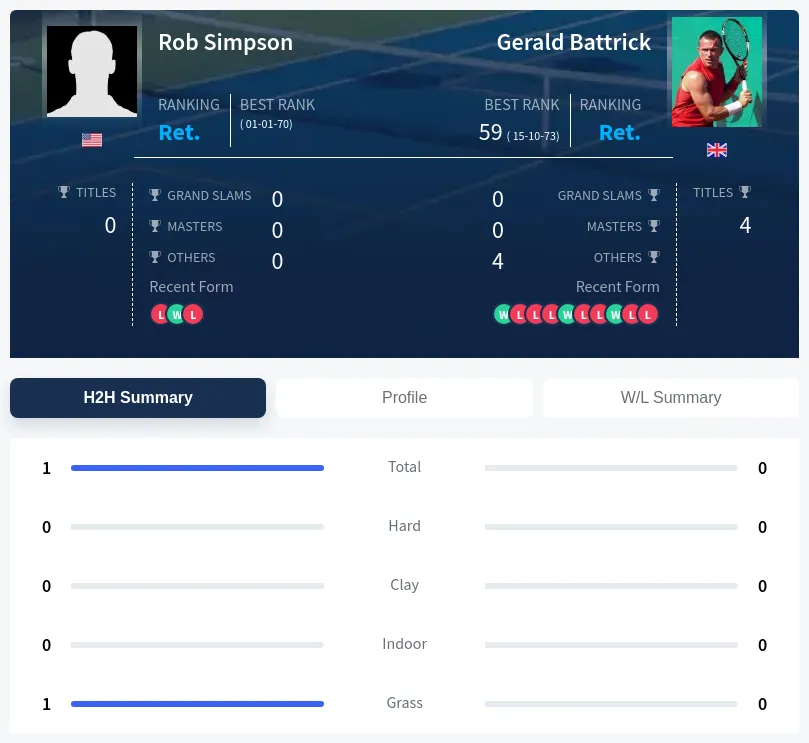 Simpson Battrick H2h Summary Stats