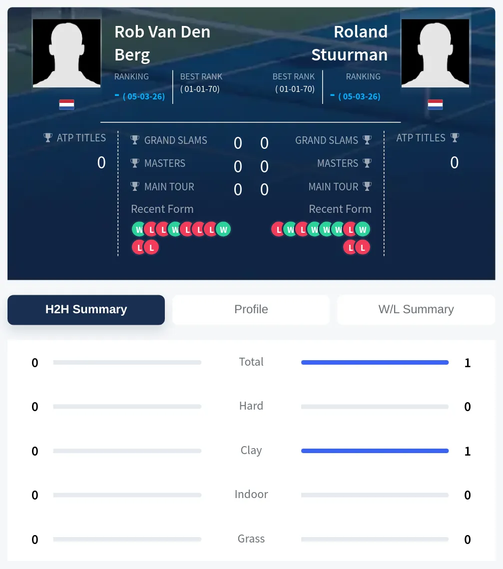 Berg Stuurman H2h Summary Stats