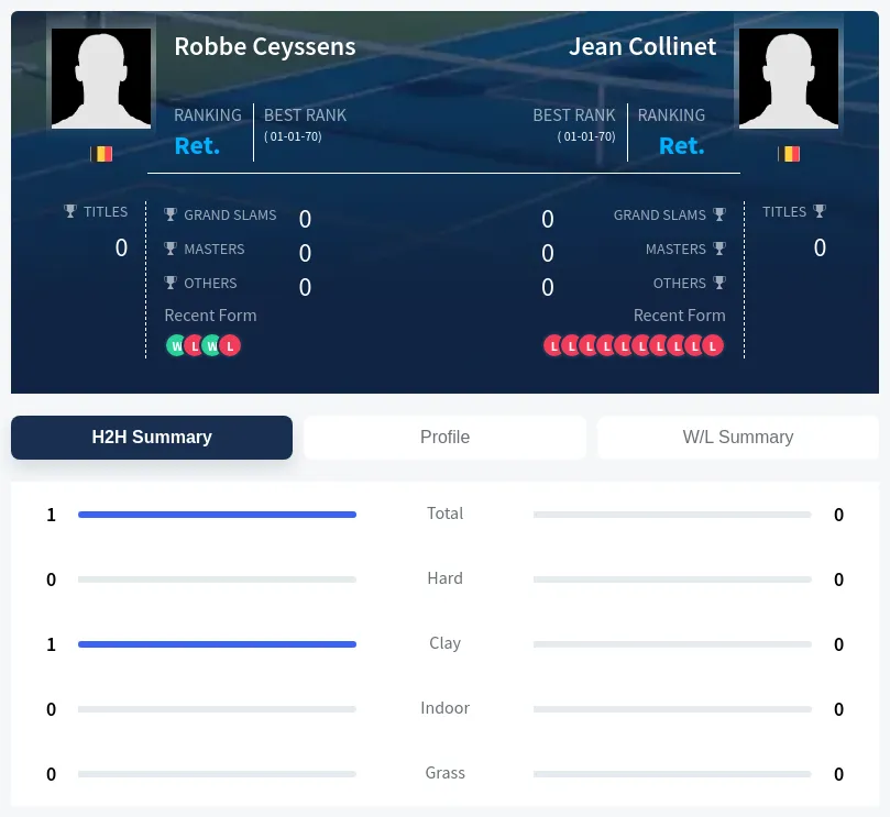 Collinet Ceyssens H2h Summary Stats