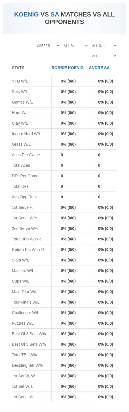 Robbie Koenig Andre Sa Prediction Stats
