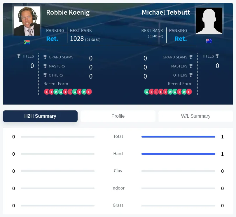 Tebbutt Koenig H2h Summary Stats