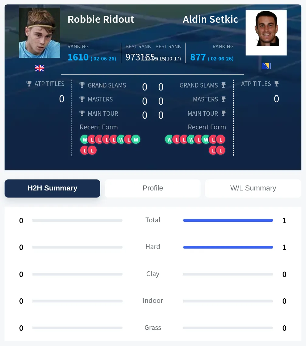 Setkic Ridout H2h Summary Stats