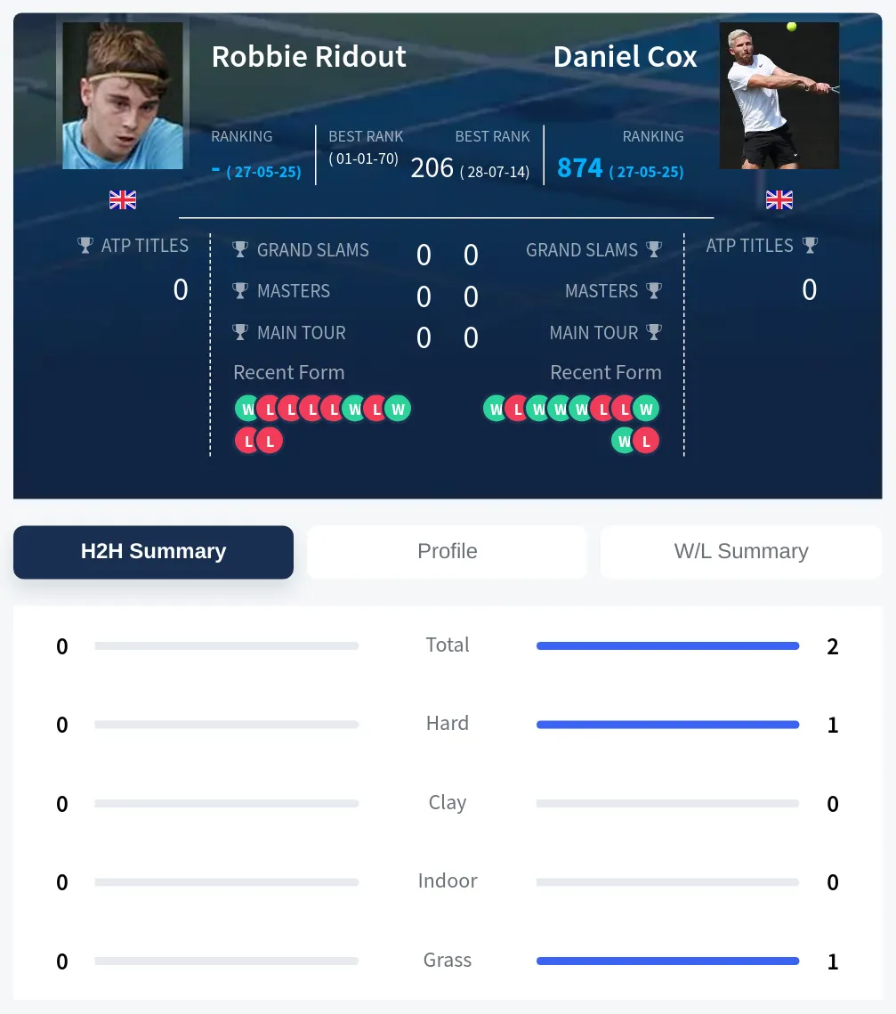 Ridout Cox H2h Summary Stats