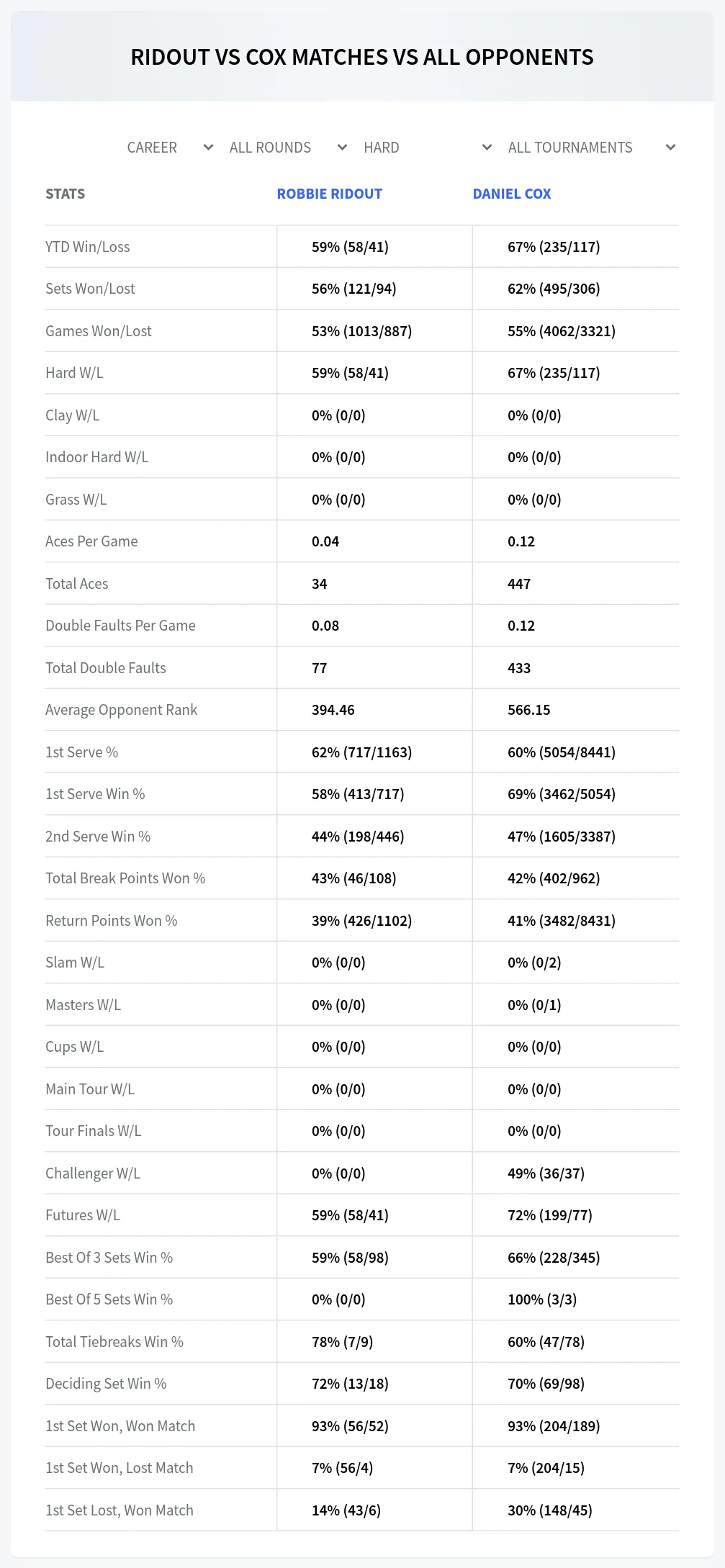 Robbie Ridout Daniel Cox Prediction Stats