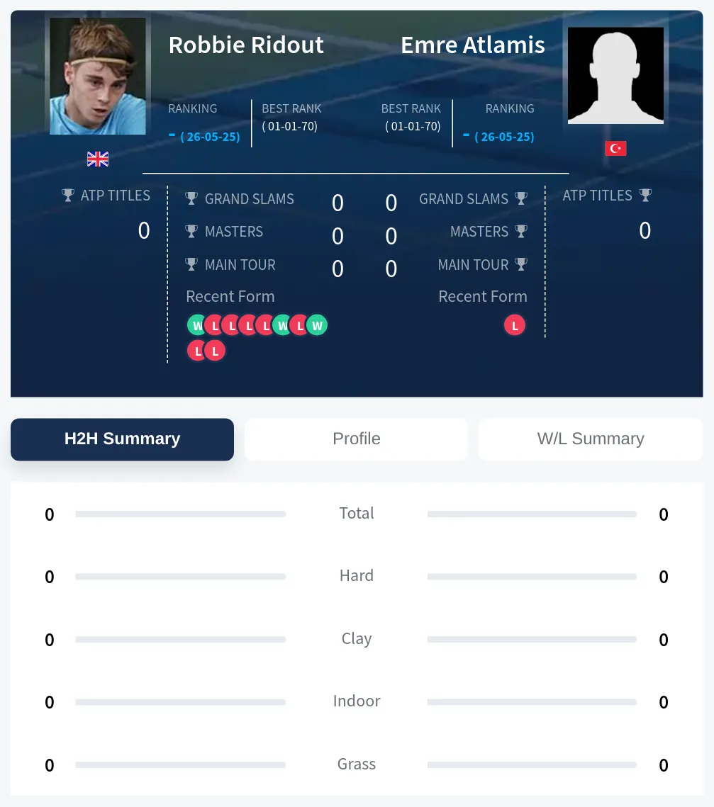 Ridout Atlamis H2h Summary Stats