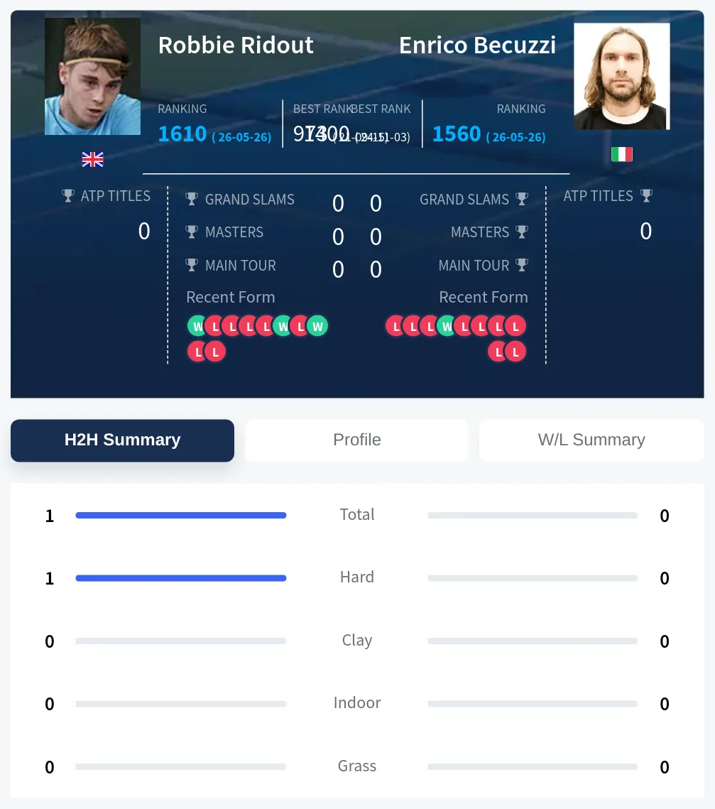 Ridout Becuzzi H2h Summary Stats