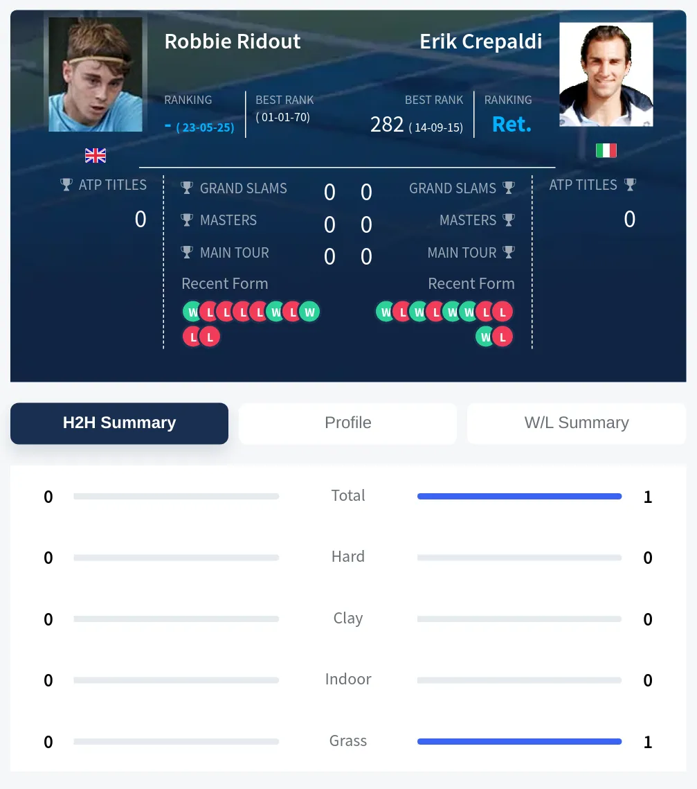 Ridout Crepaldi H2h Summary Stats
