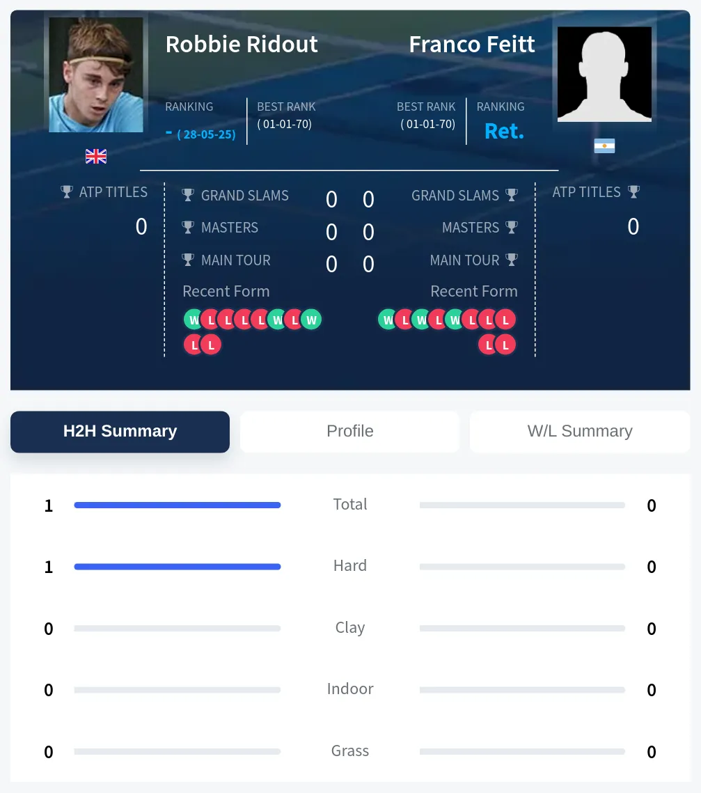 Ridout Feitt H2h Summary Stats