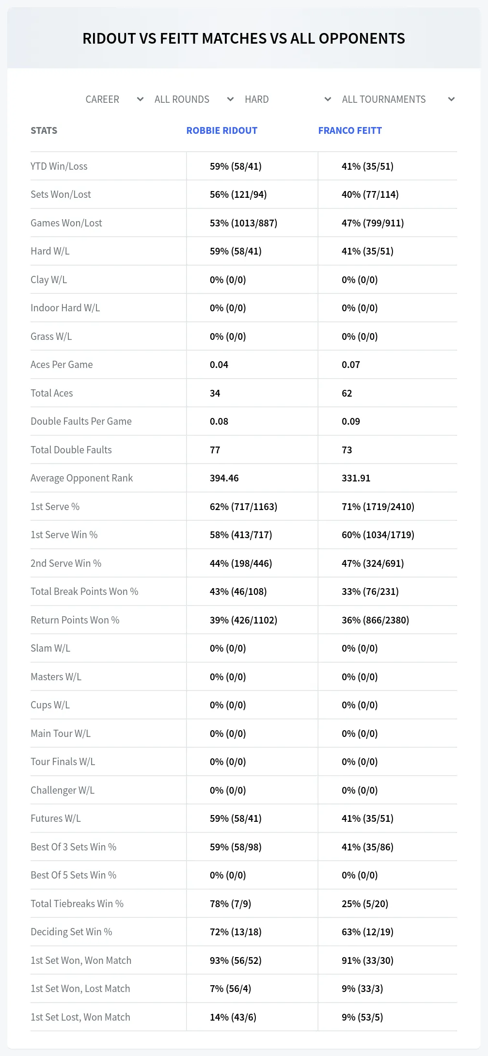 Robbie Ridout Franco Feitt Prediction Stats