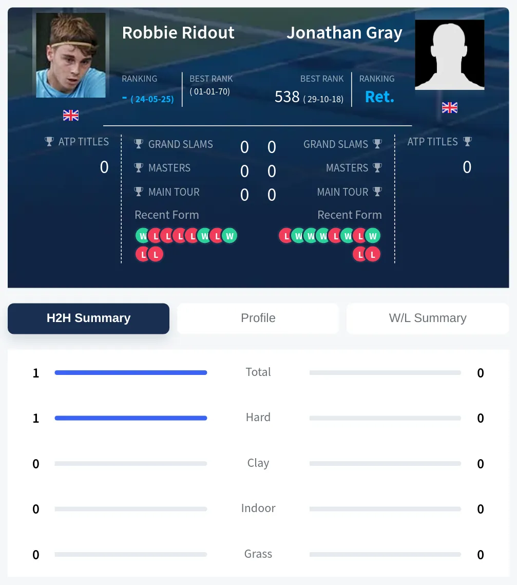 Ridout Gray H2h Summary Stats