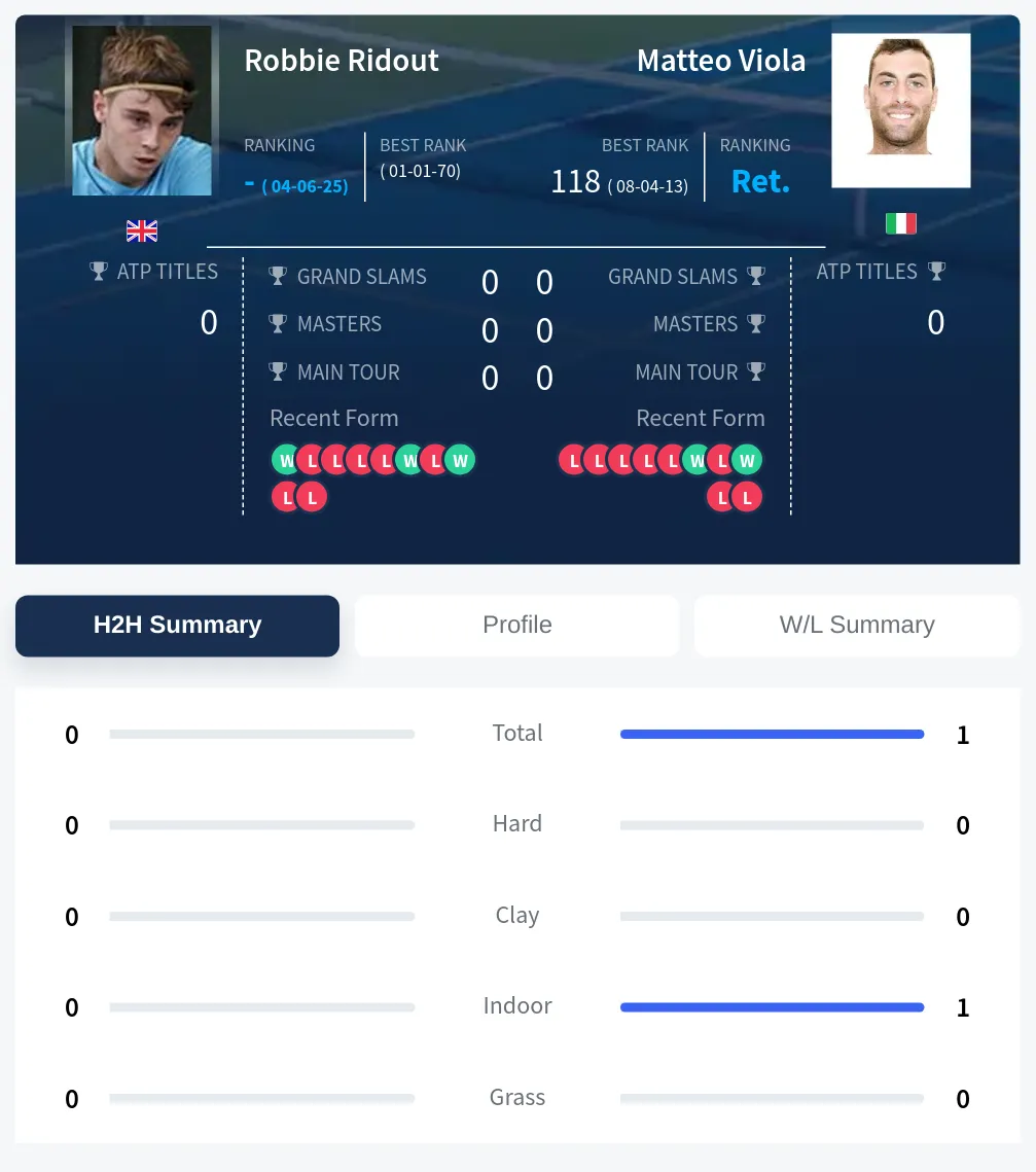 Ridout Viola H2h Summary Stats