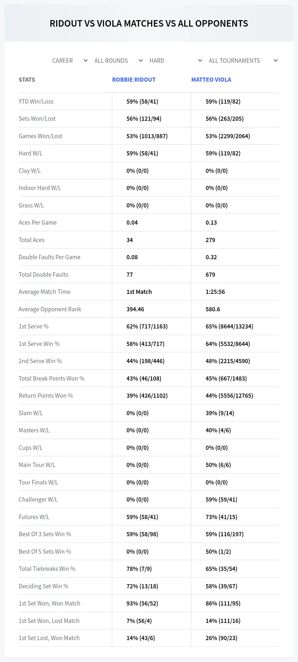 Robbie Ridout Matteo Viola Prediction Stats