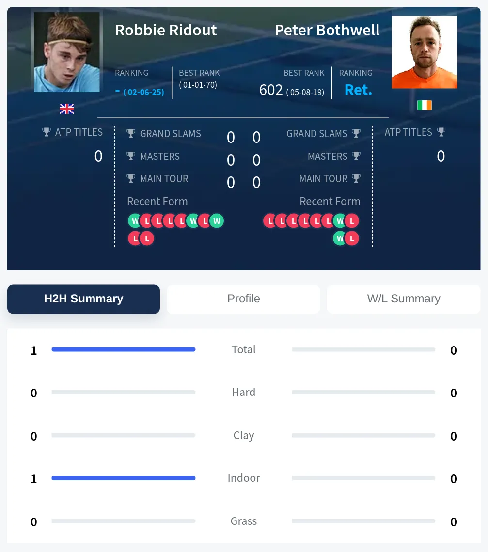 Ridout Bothwell H2h Summary Stats