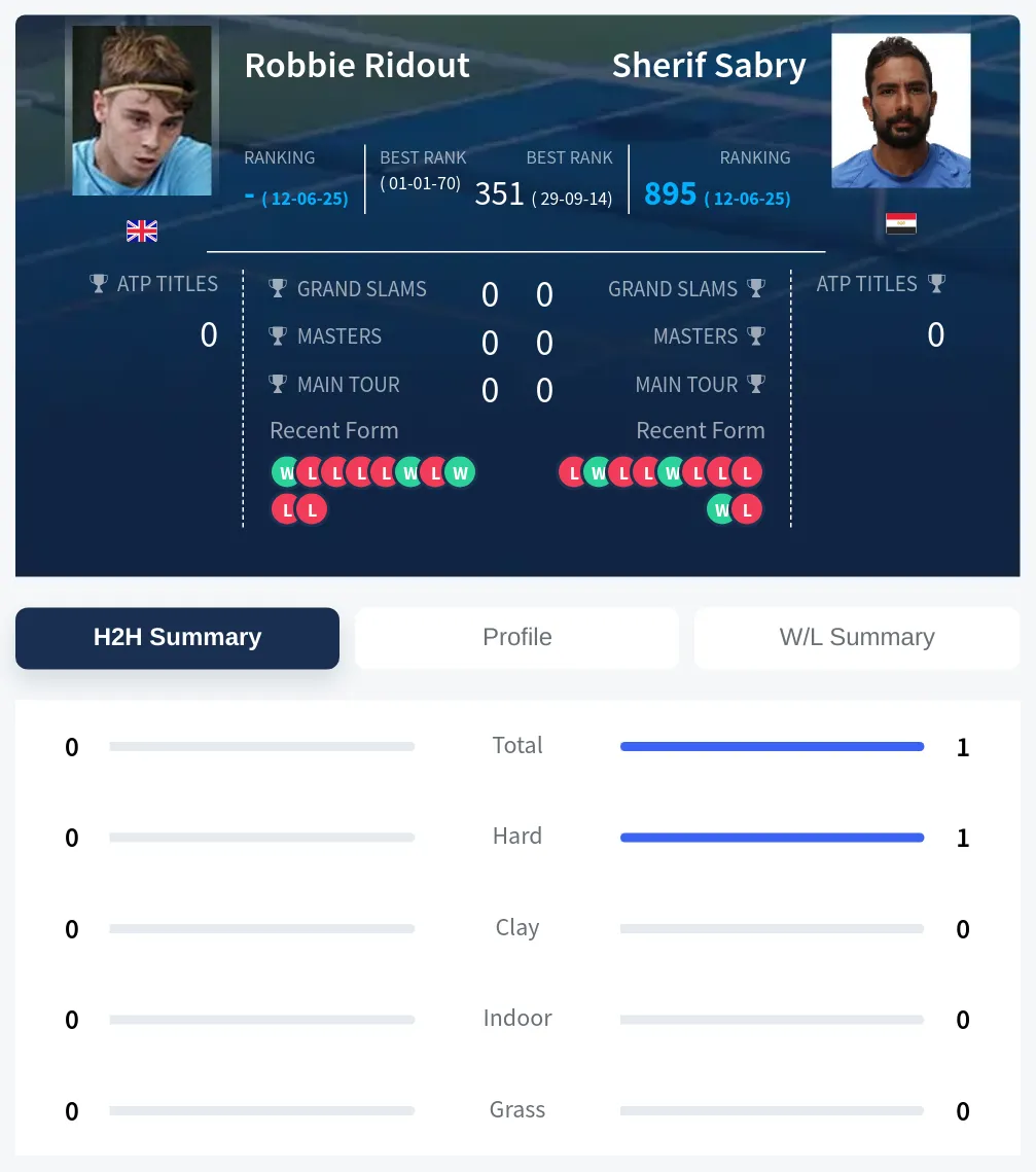 Ridout Sabry H2h Summary Stats