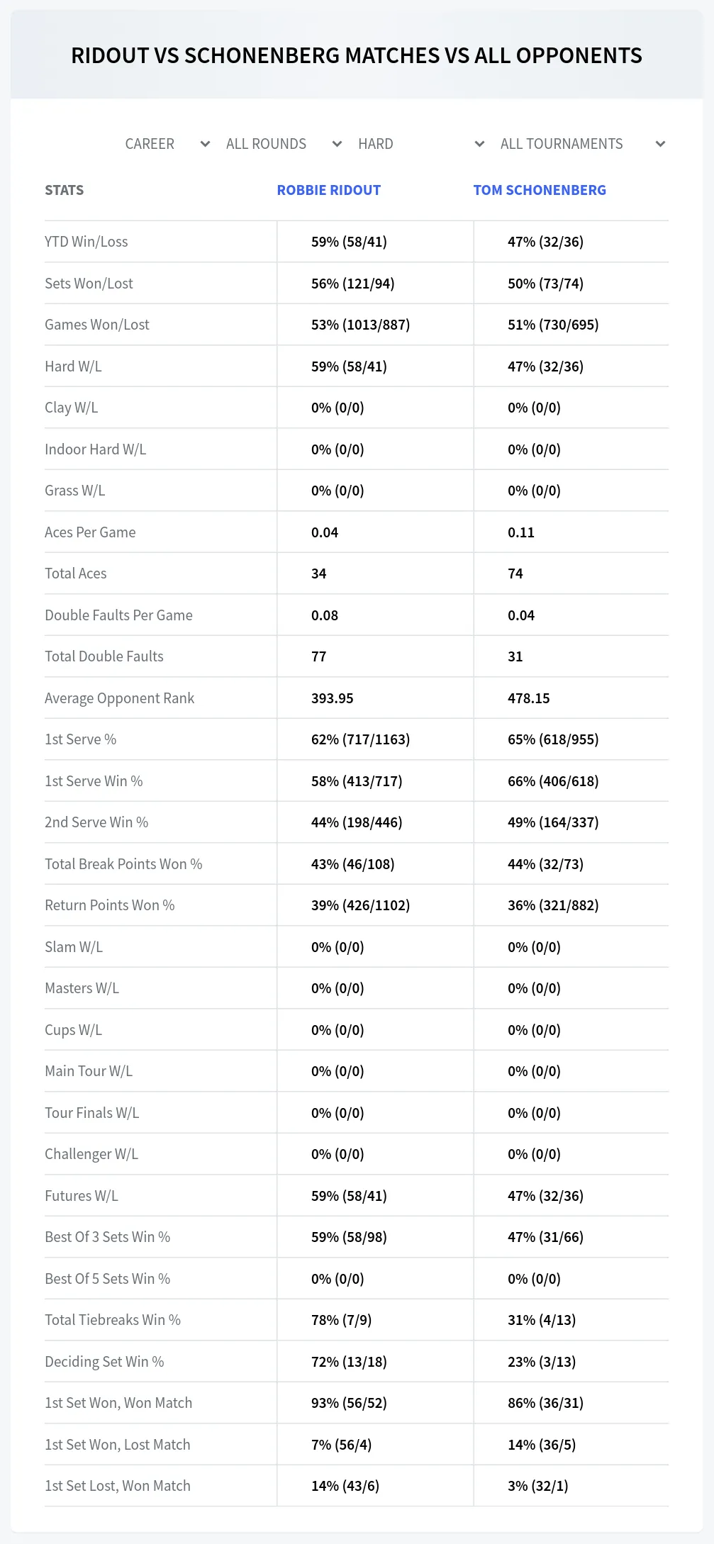 Robbie Ridout Tom Schonenberg Prediction Stats