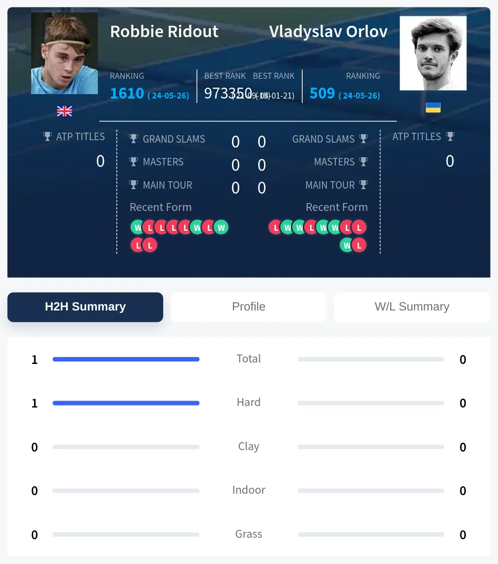 Ridout Orlov H2h Summary Stats