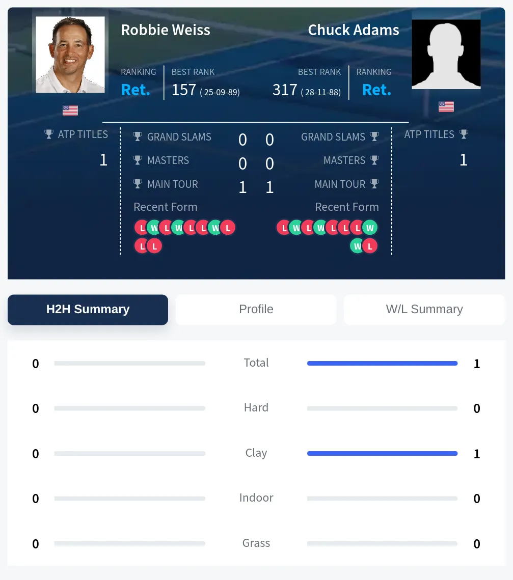 Adams Weiss H2h Summary Stats