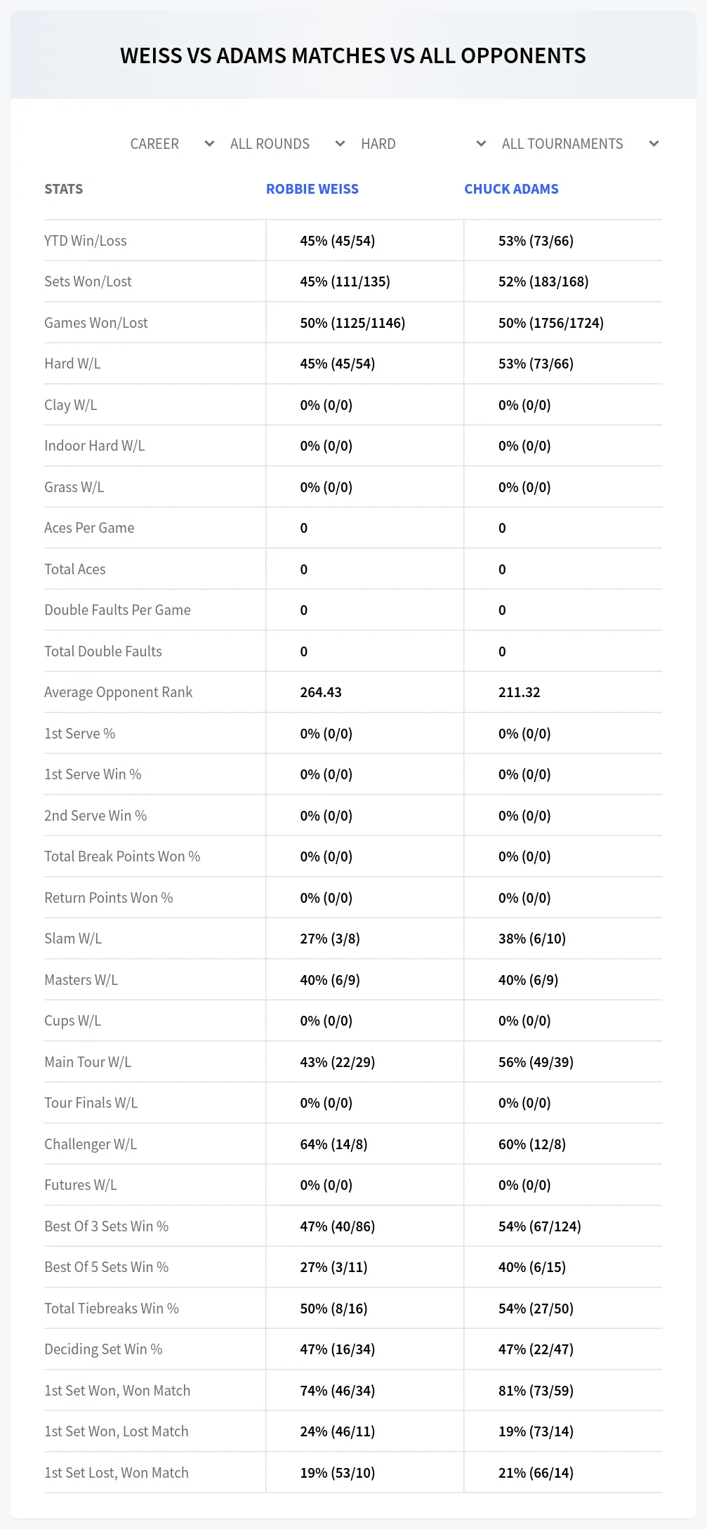 Chuck Adams Robbie Weiss Prediction Stats