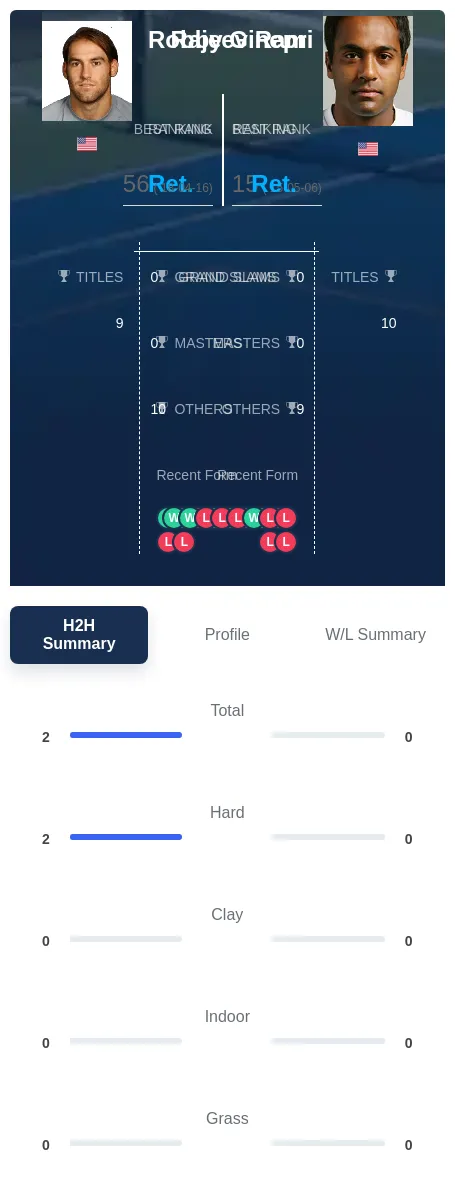 Ginepri Ram H2h Summary Stats