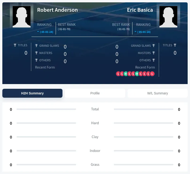 Anderson Basica H2h Summary Stats