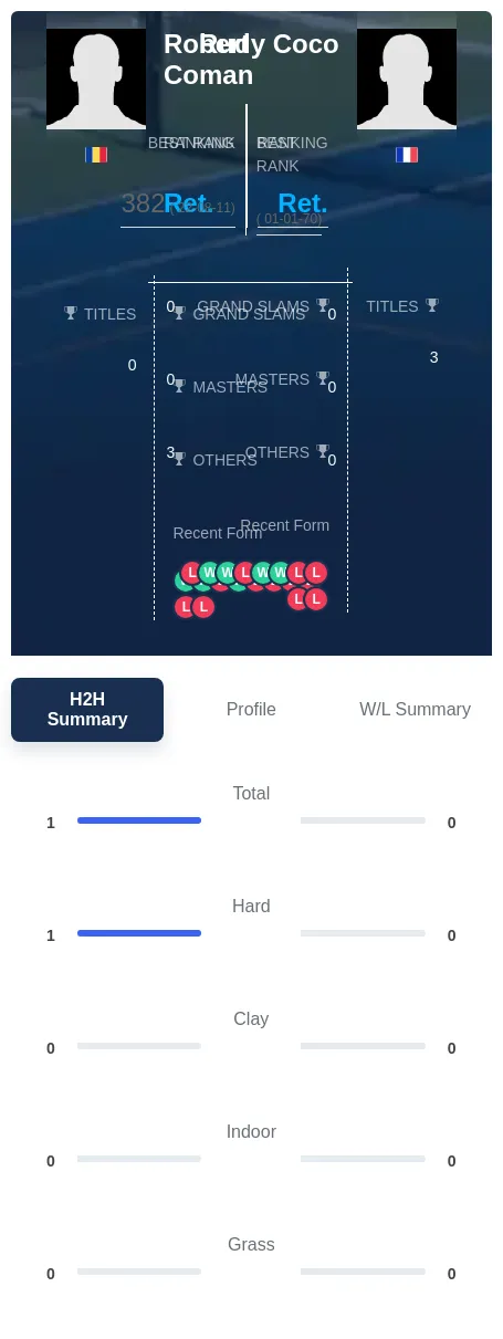 Coman Coco H2h Summary Stats