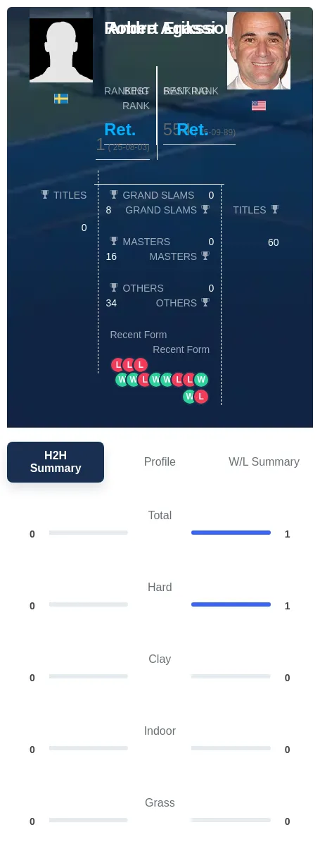 Agassi Eriksson H2h Summary Stats