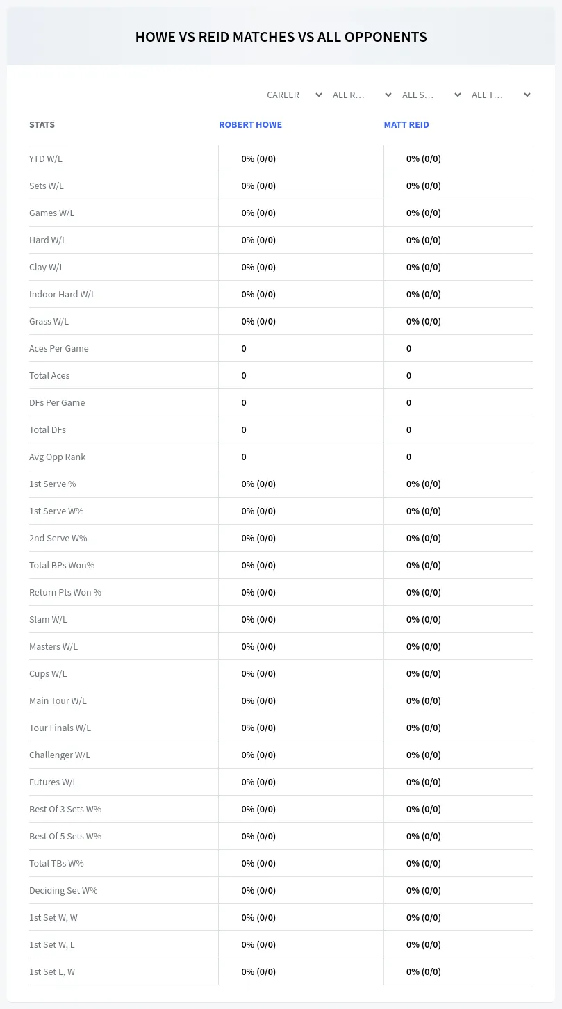Robert Howe Matt Reid Prediction Stats
