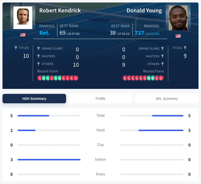 Young Kendrick H2h Summary Stats
