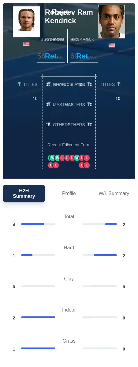 Kendrick Ram H2h Summary Stats