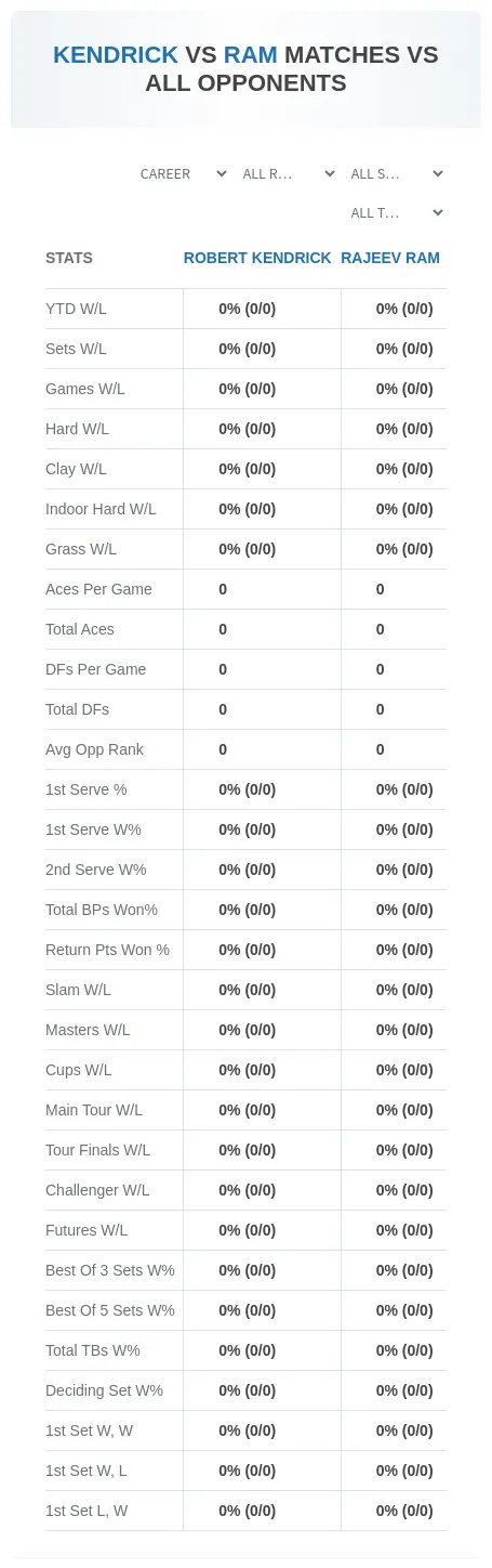 Robert Kendrick Rajeev Ram Prediction Stats