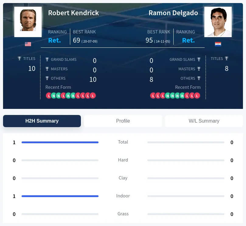 Kendrick Delgado H2h Summary Stats