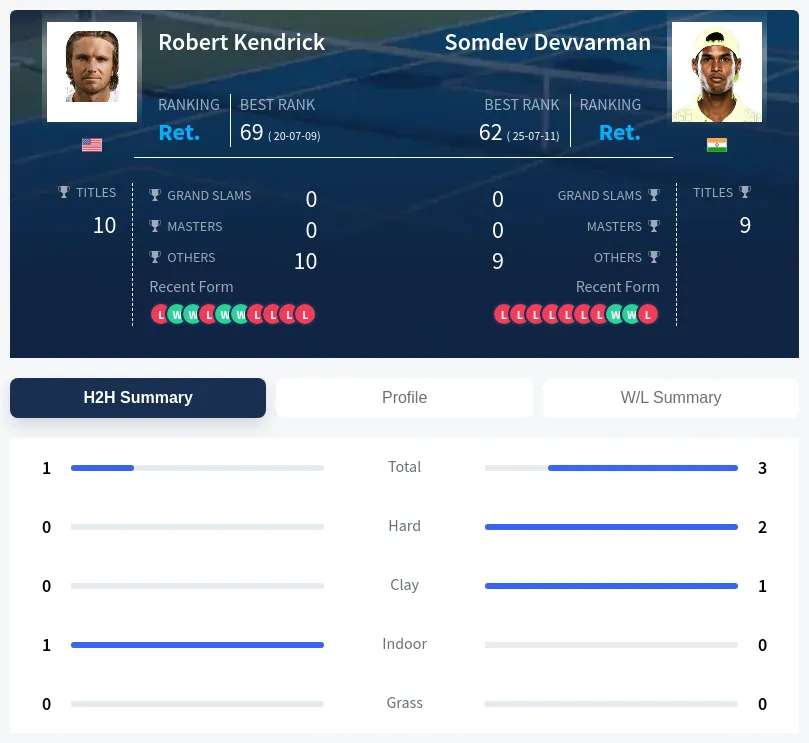 Kendrick Devvarman H2h Summary Stats