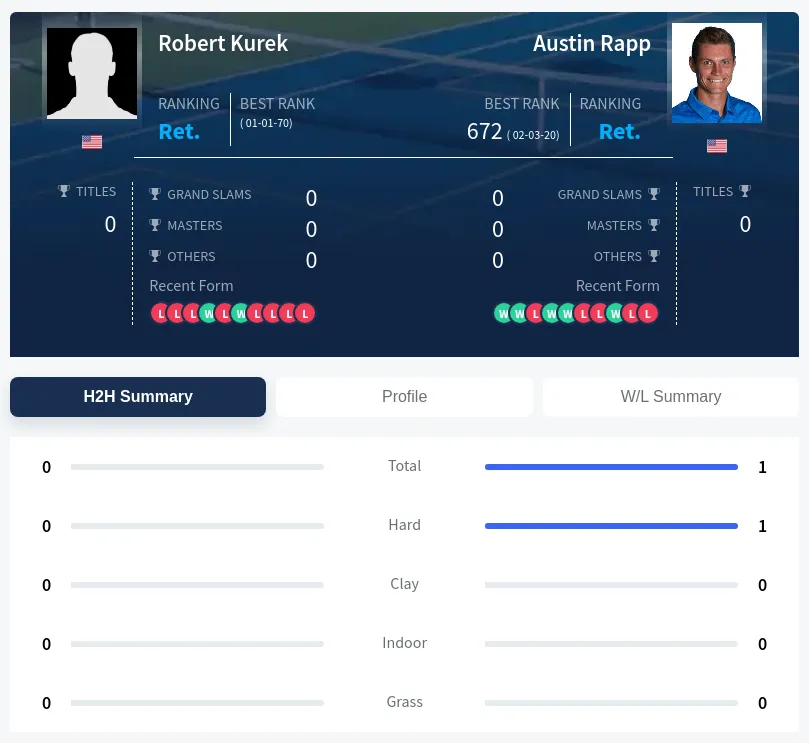 Kurek Rapp H2h Summary Stats