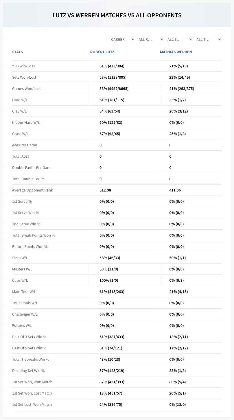 Robert Lutz Mathias Werren Prediction Stats