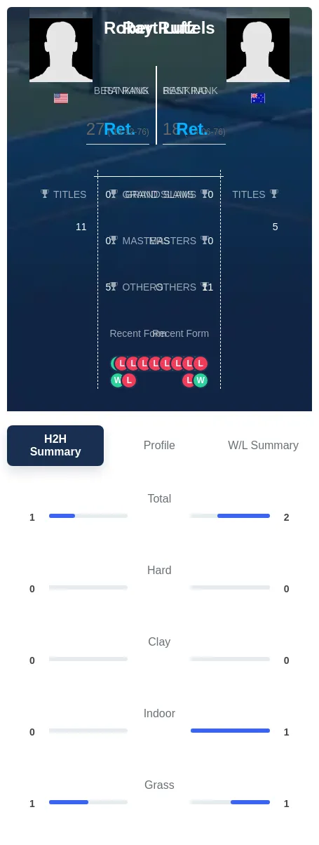 Ruffels Lutz H2h Summary Stats