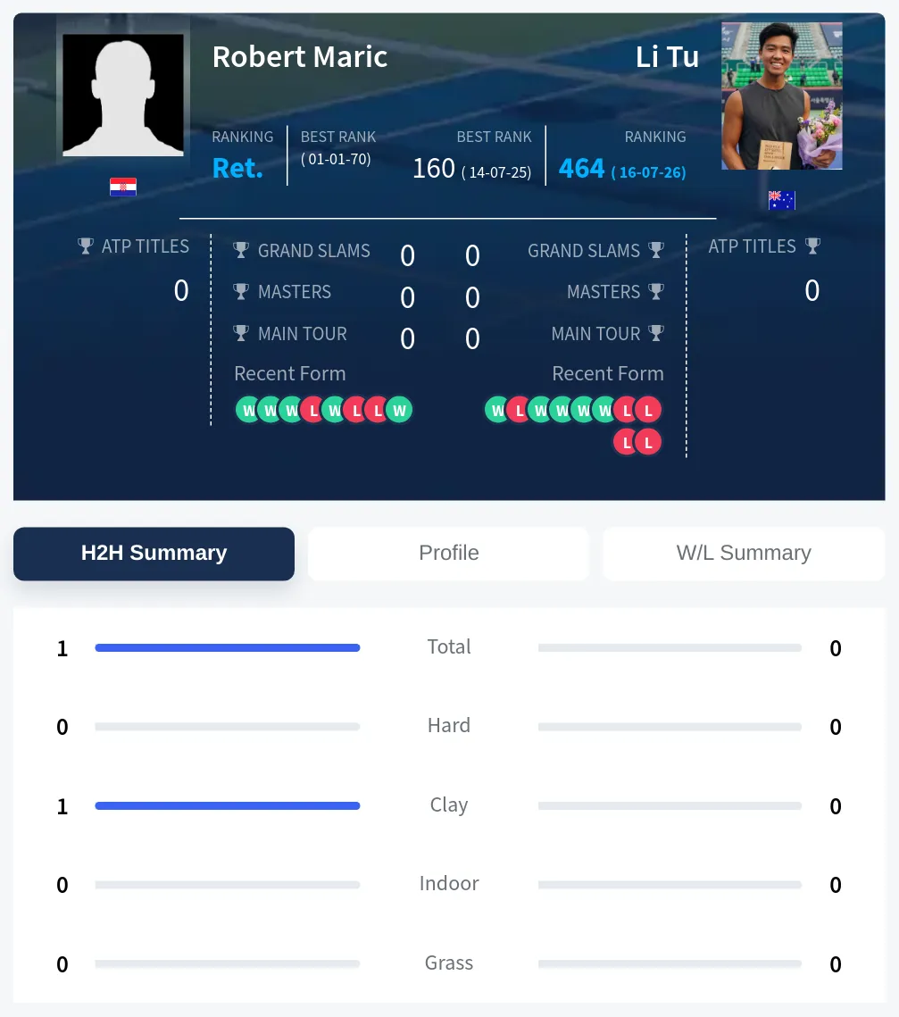 Maric Tu H2h Summary Stats