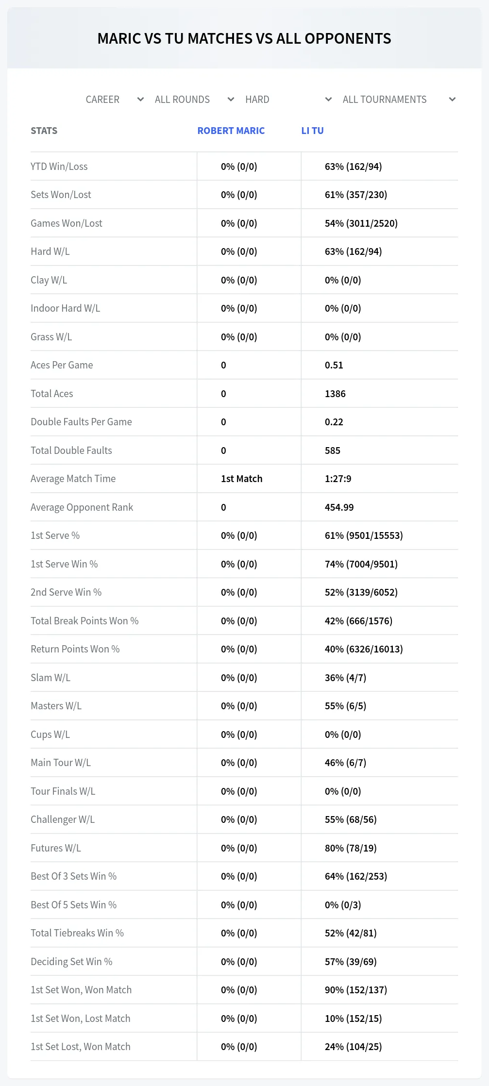 Robert Maric Li Tu Prediction Stats