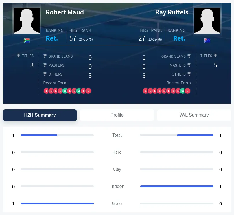 Maud Ruffels H2h Summary Stats