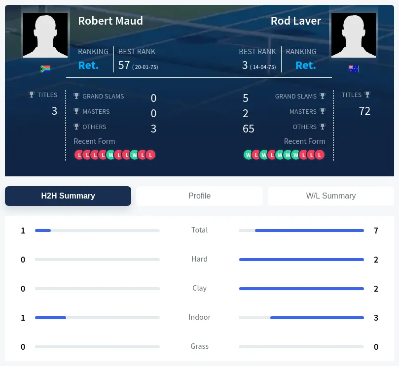 Maud Laver H2h Summary Stats