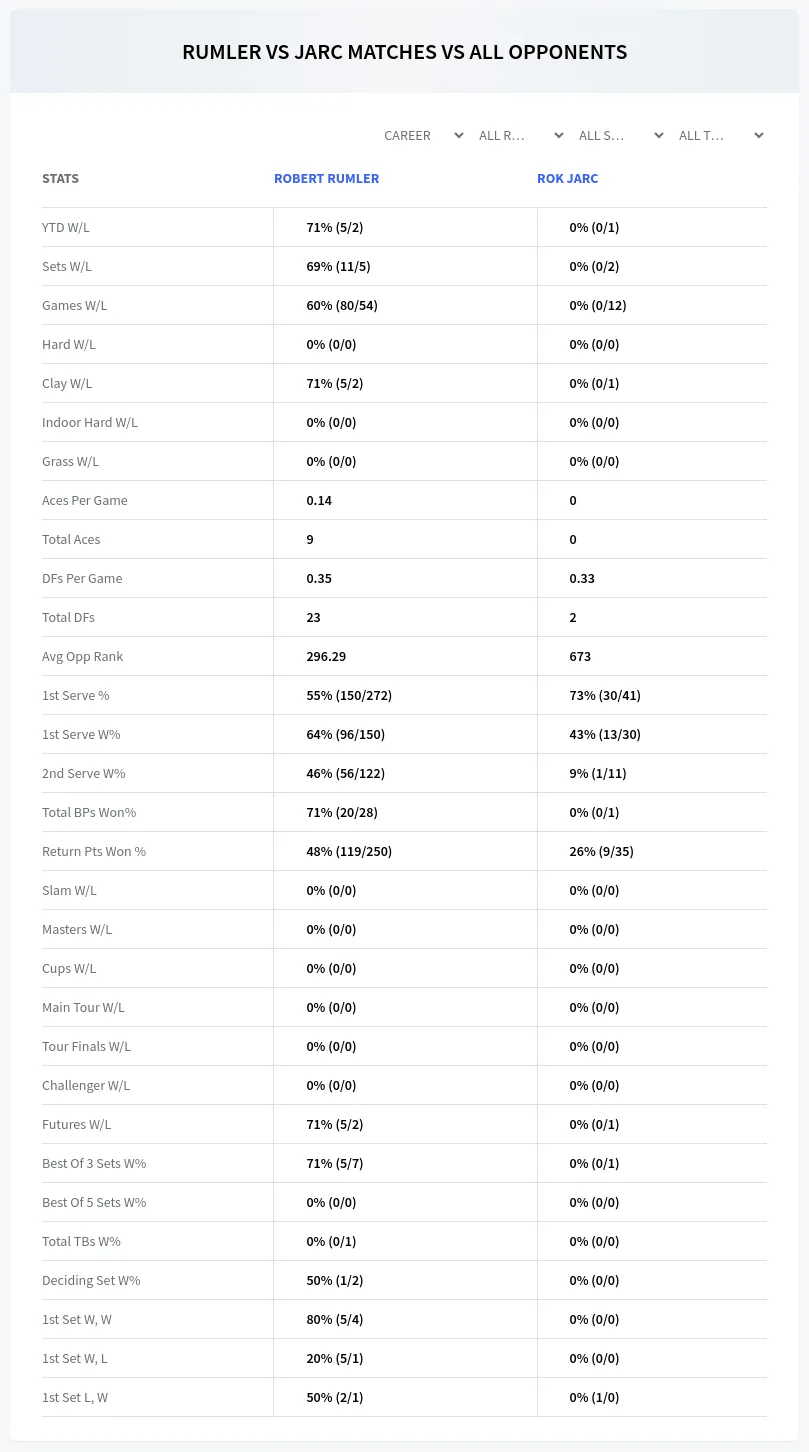 Robert Rumler Rok Jarc Prediction Stats