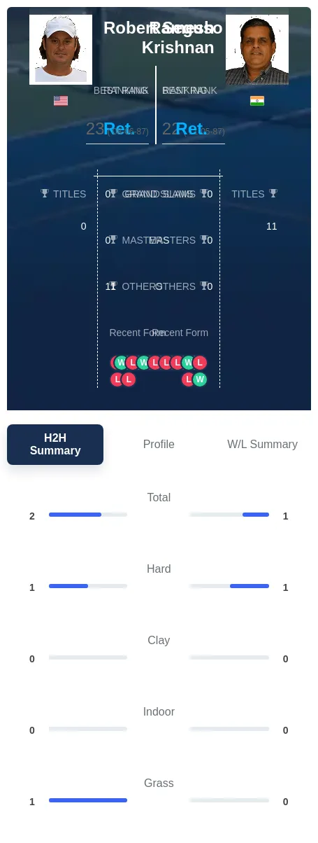 Seguso Krishnan H2h Summary Stats
