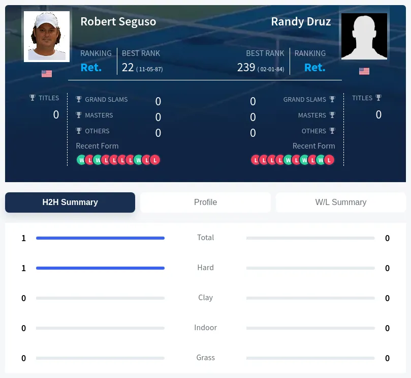 Seguso Druz H2h Summary Stats
