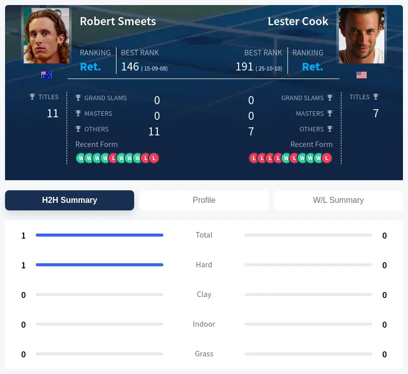 Smeets Cook H2h Summary Stats