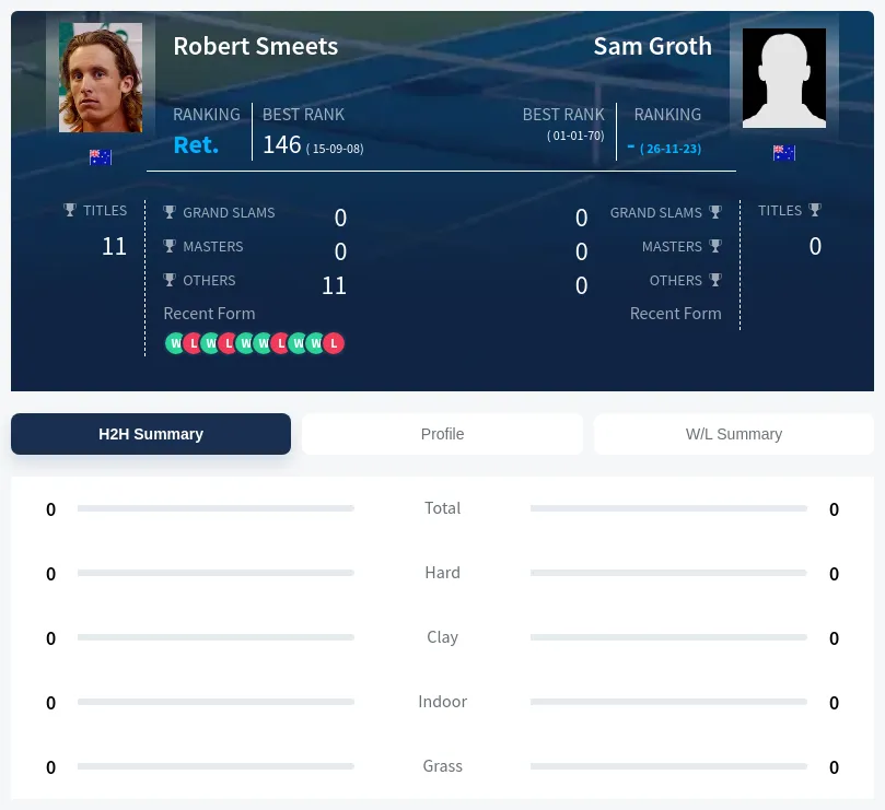 Smeets Groth H2h Summary Stats