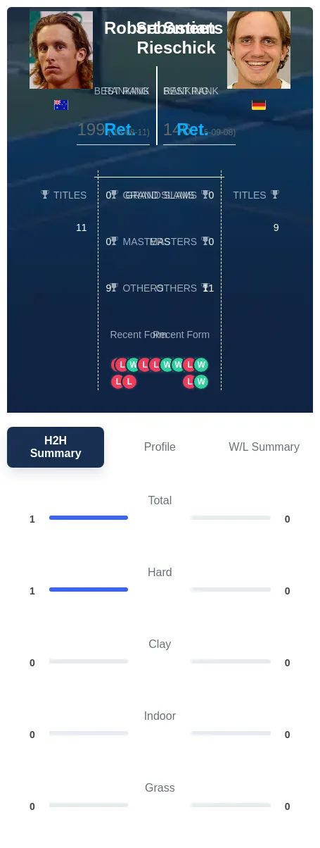 Smeets Rieschick H2h Summary Stats