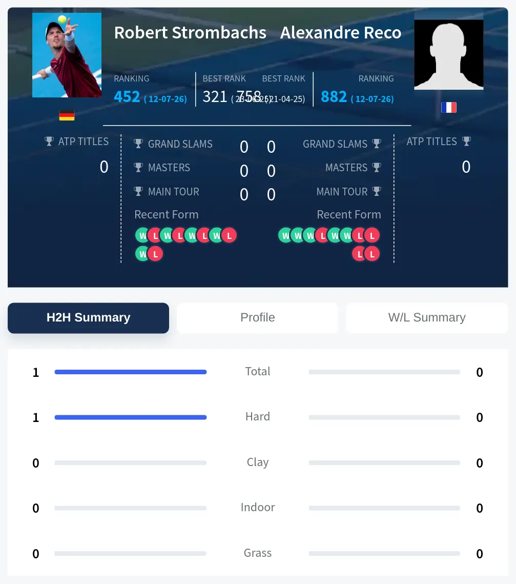 Strombachs Reco H2h Summary Stats